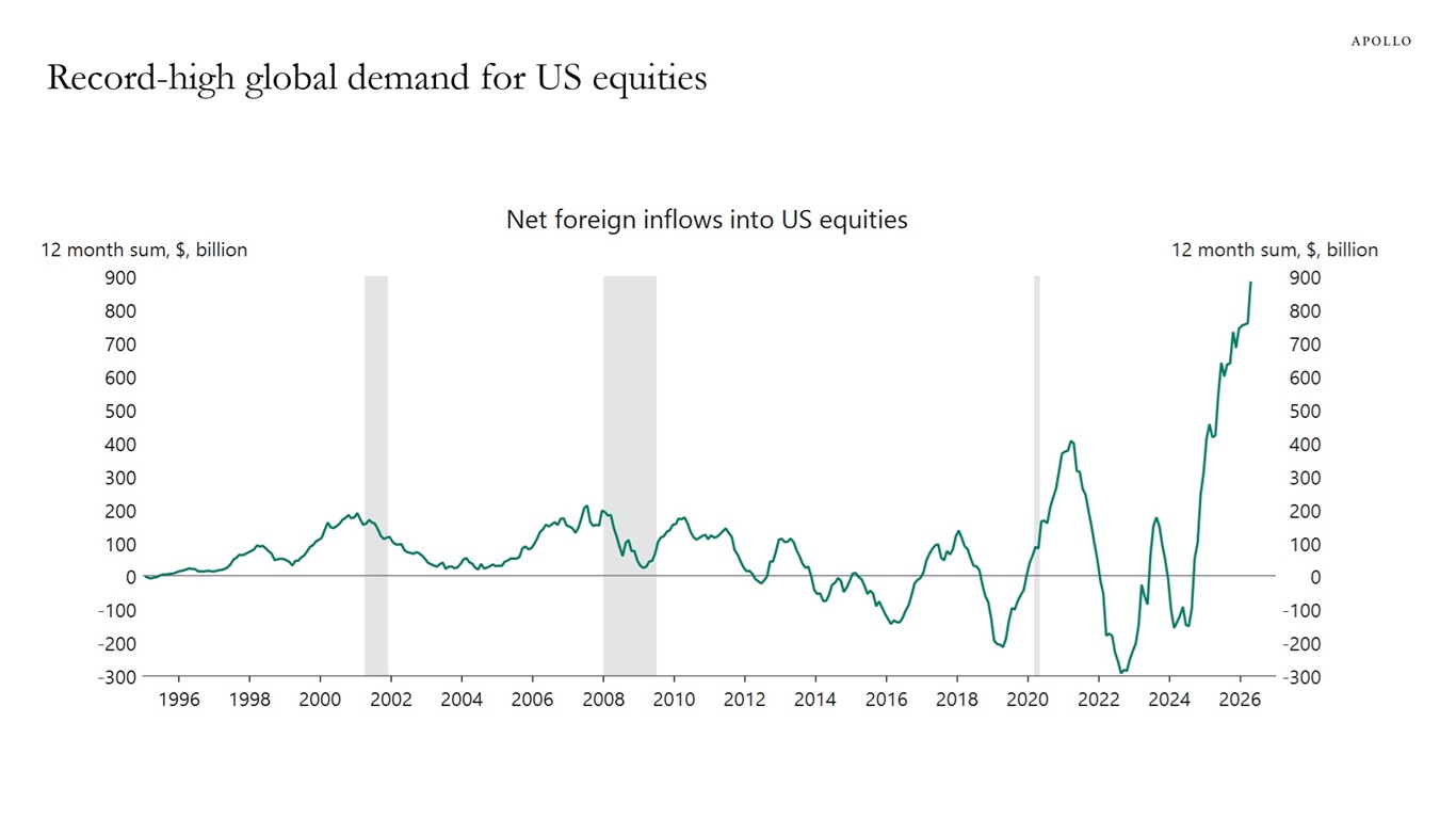 Record-high global demand for US equities