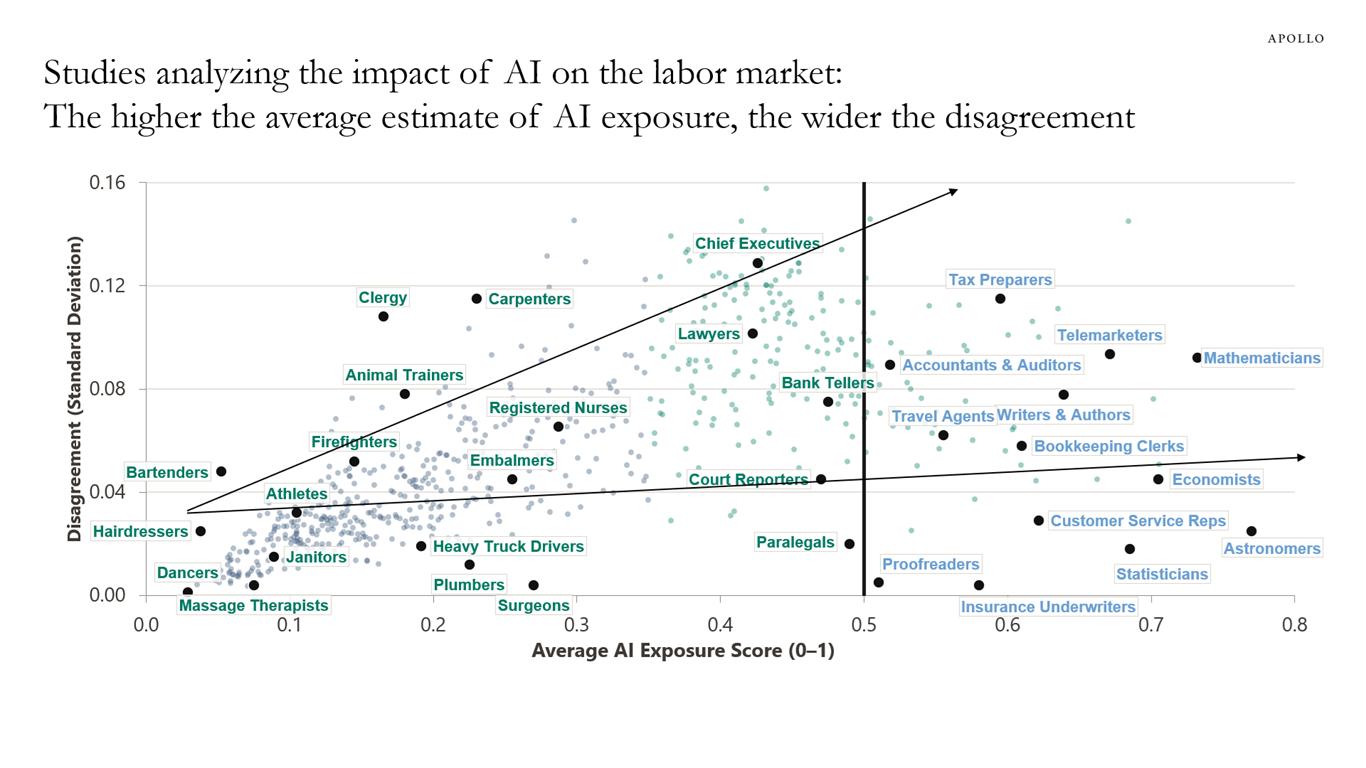 Studies analyzing the impact of AI on the labor market: The higher the average estimate of AI exposure, the wider the disagreement