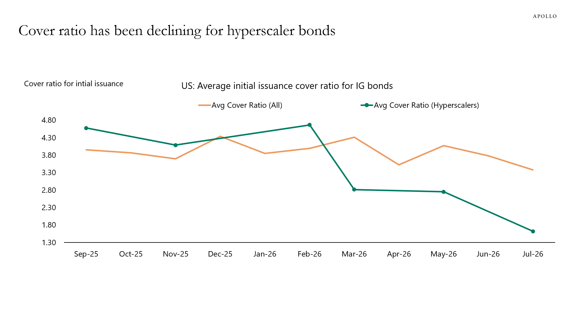 Cover ratio has been declining for hyperscaler bonds