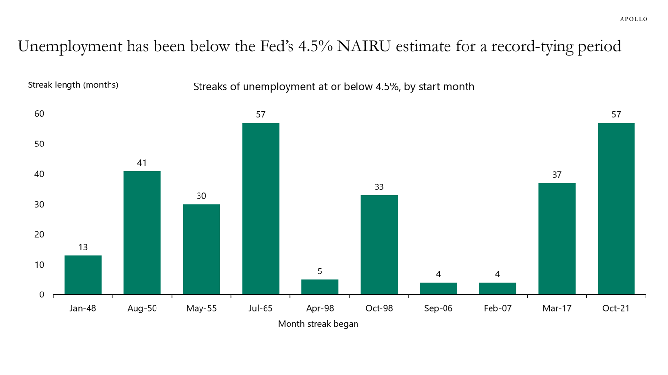 Unemployment has been below the Fed’s 4.5% NAIRU estimate for a record-tying period