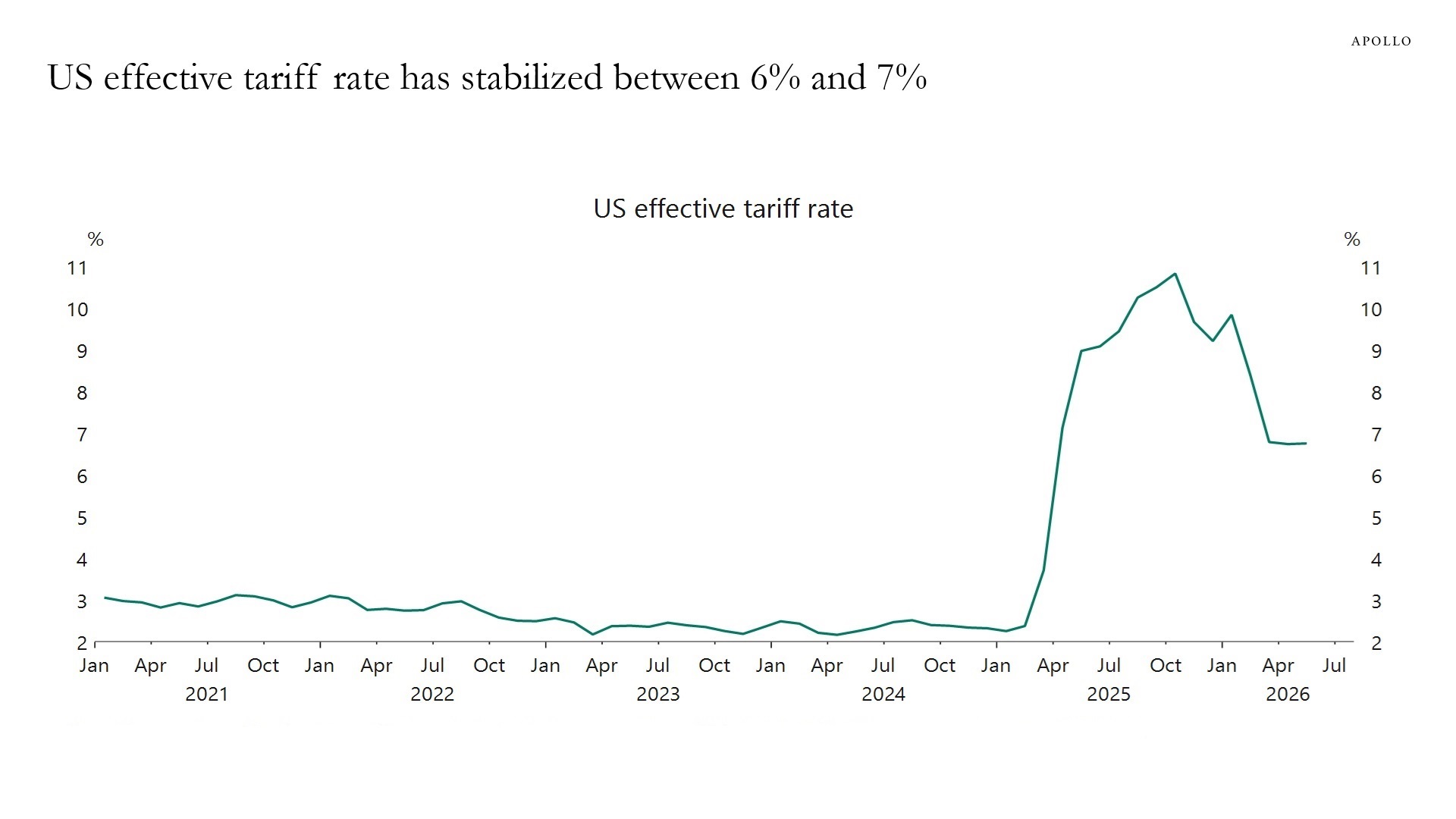 US effective tariff rate has stabilized between 6% and 7%