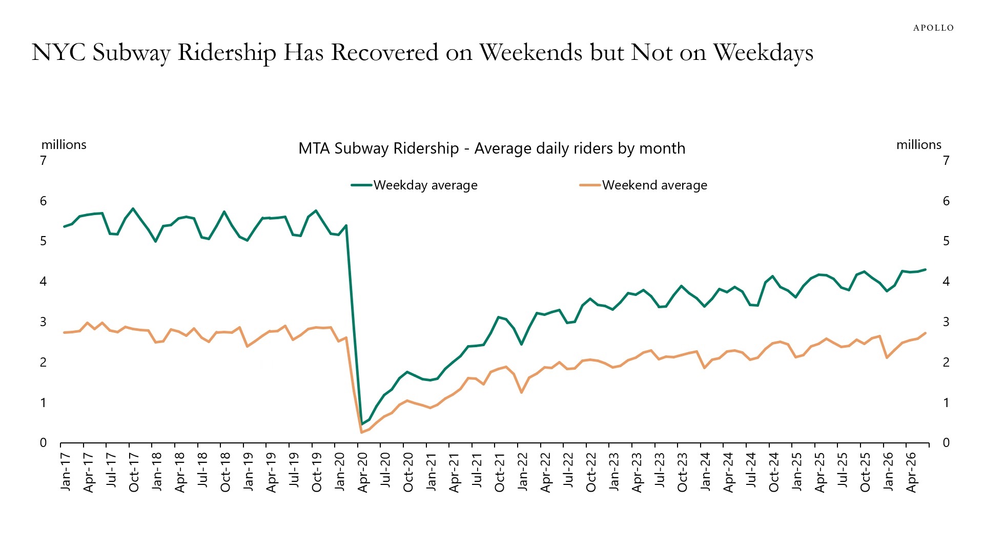 NYC Subway Ridership Has Recovered on Weekends but Not on Weekdays