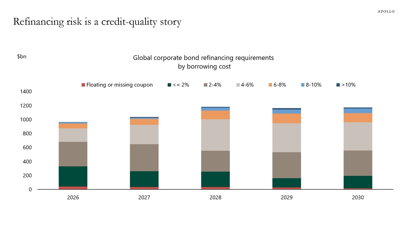 Refinancing risk is a credit-quality story
