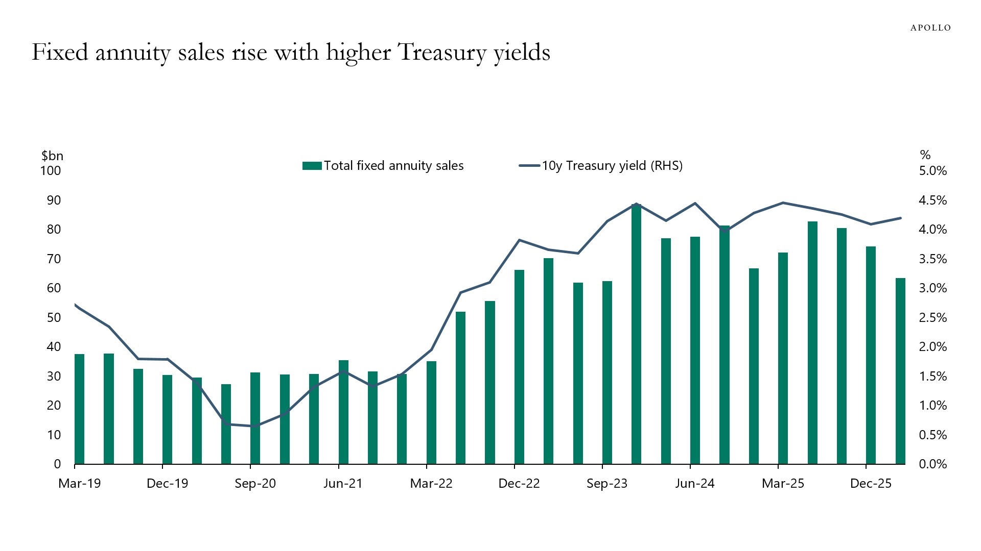 Fixed annuity sales rise with higher Treasury yields