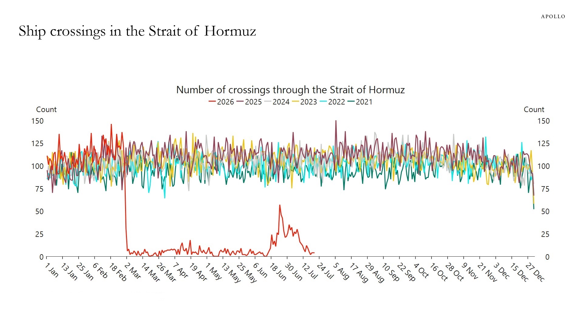 Ship crossings in the Strait of Hormuz