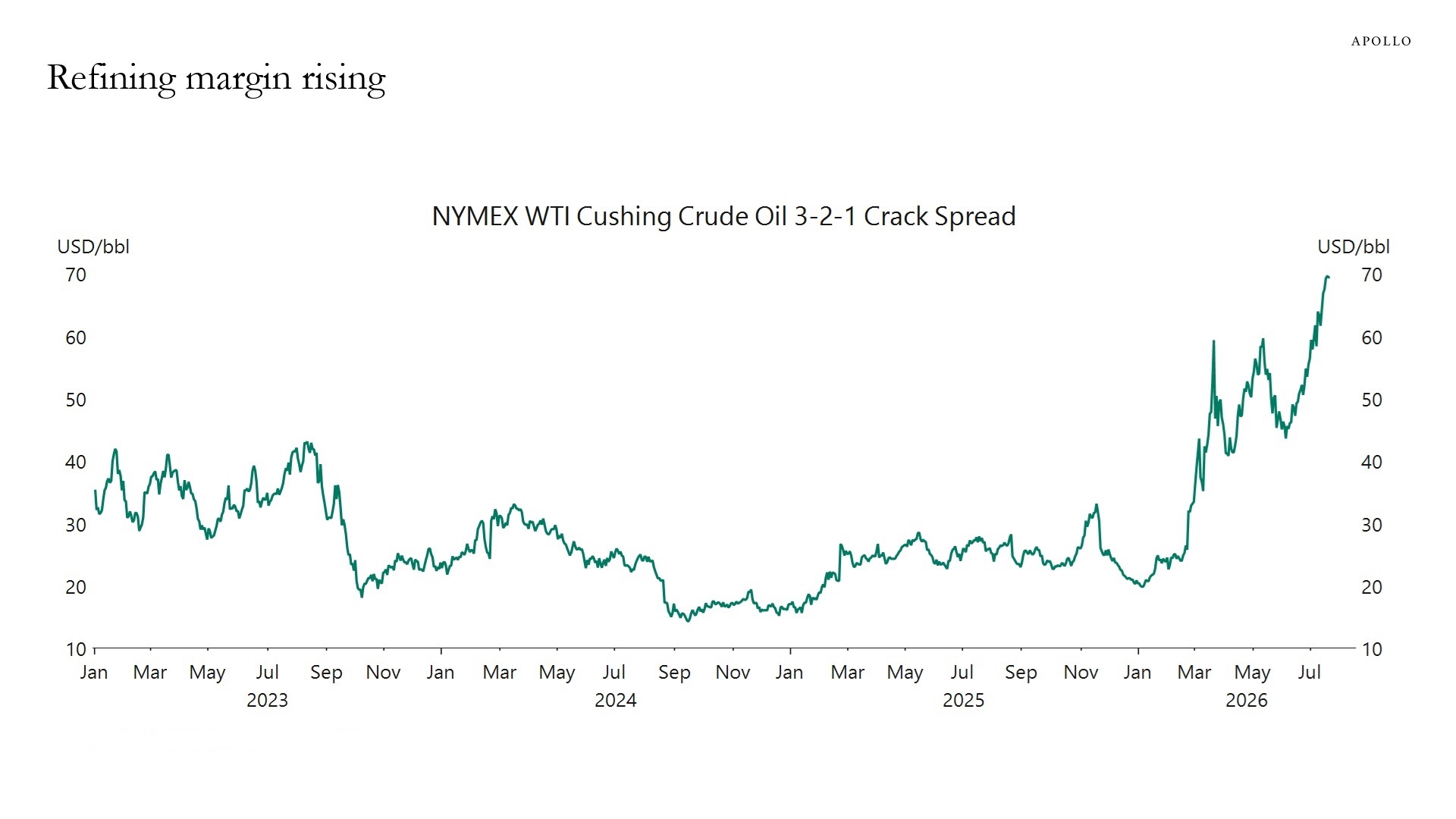 Refining margin rising