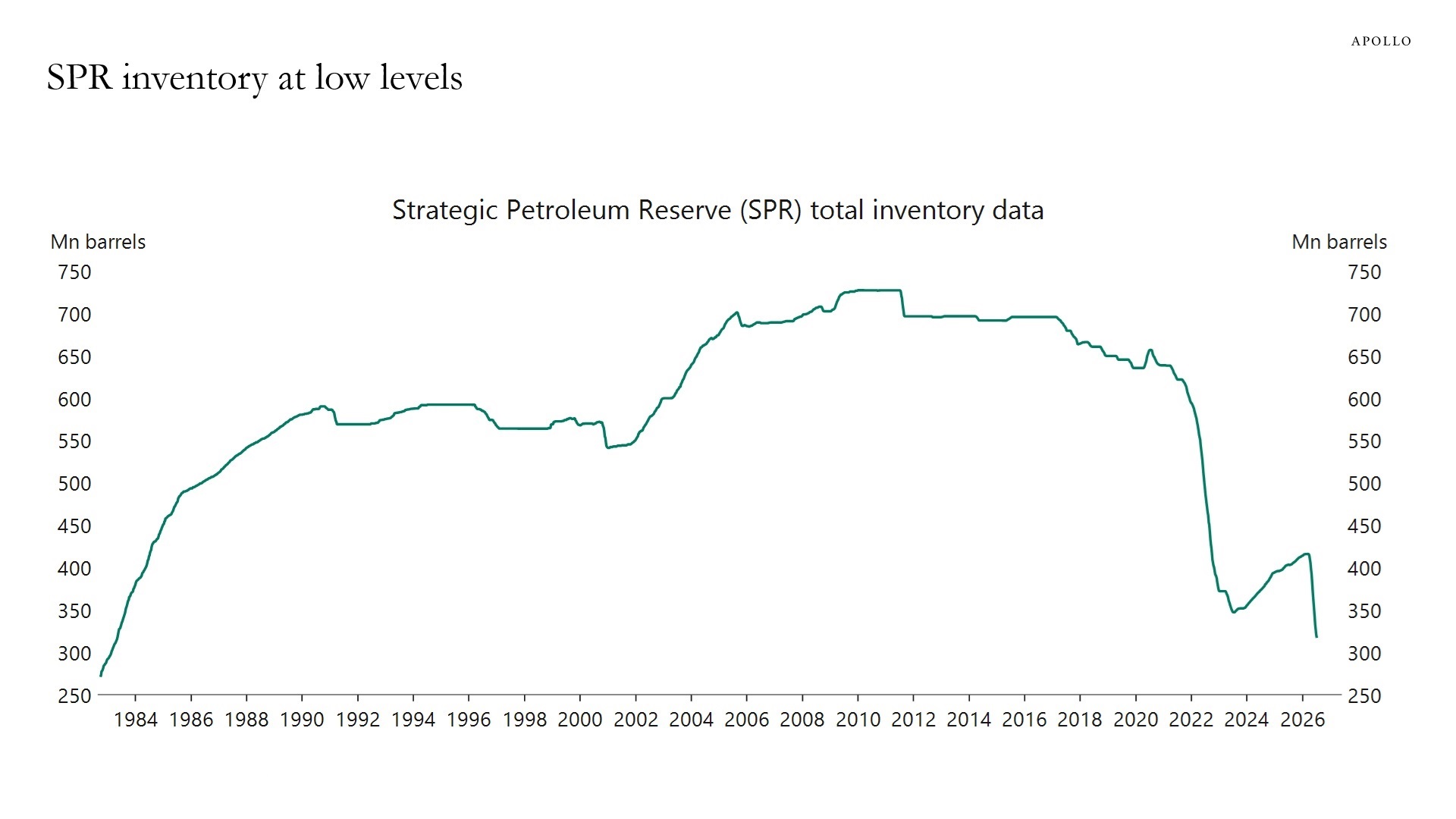 SPR inventory at low levels