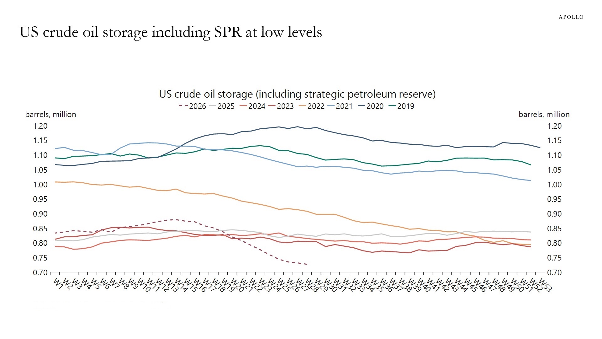 US crude oil storage including SPR at low levels