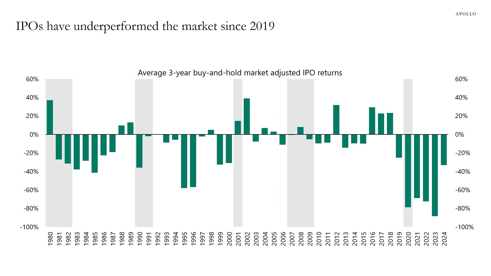 IPOs have underperformed the market since 2019