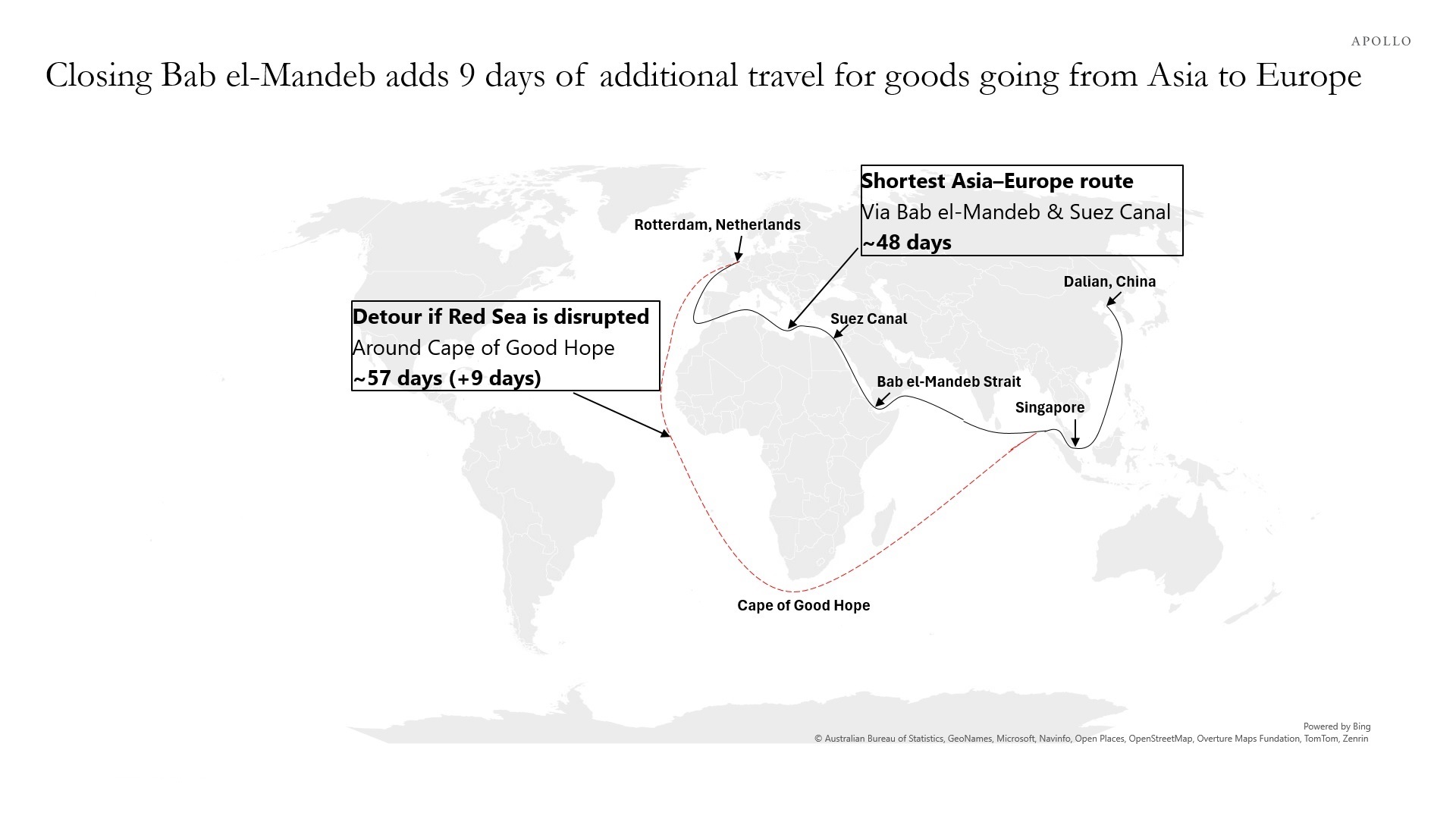 Closing Bab el-Mandeb adds 9 days of additional travel for goods going from Asia to Europe