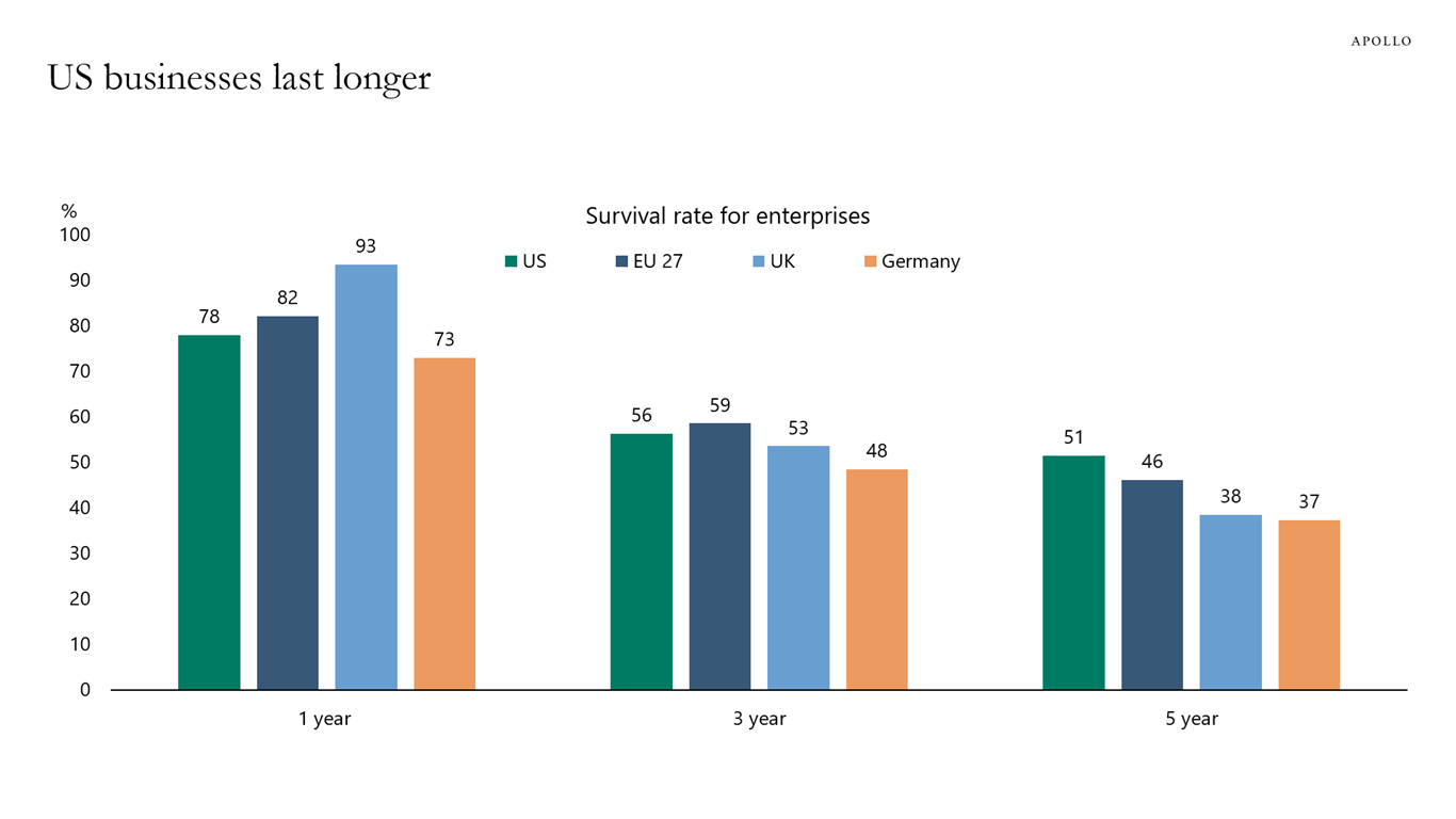 US businesses last longer