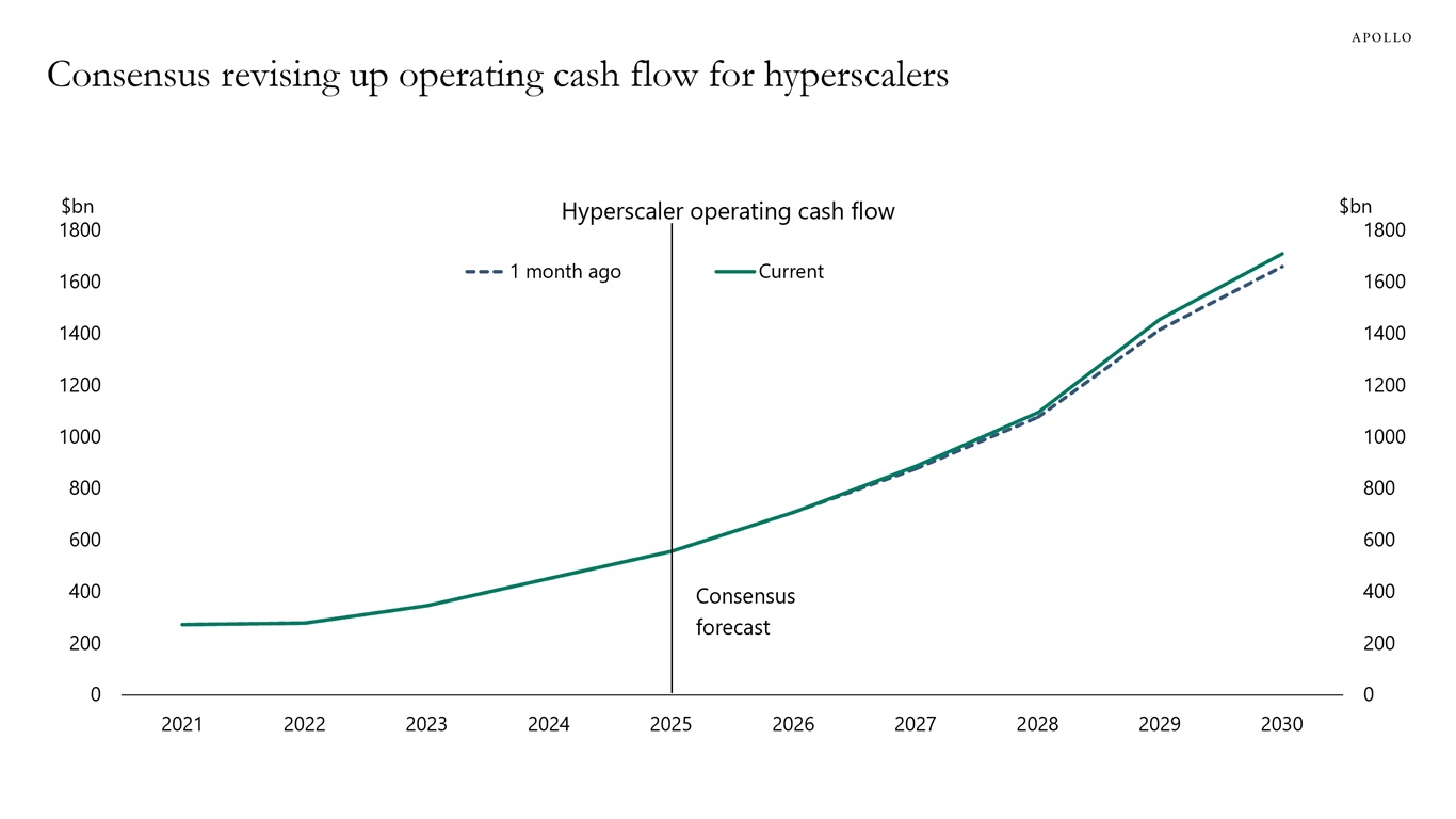 Consensus revising up operating cash flow for hyperscalers