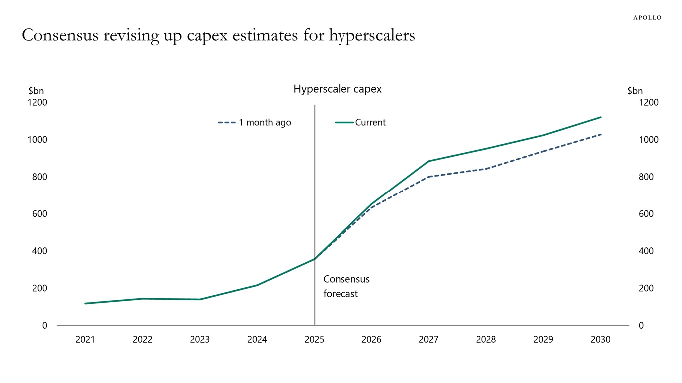 Consensus revising up capex estimates for hyperscalers
