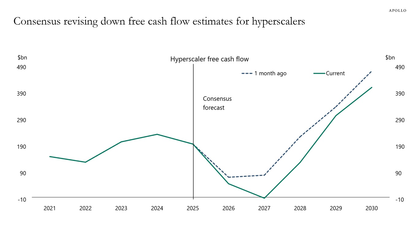 Consensus revising down free cash flow estimates for hyperscalers