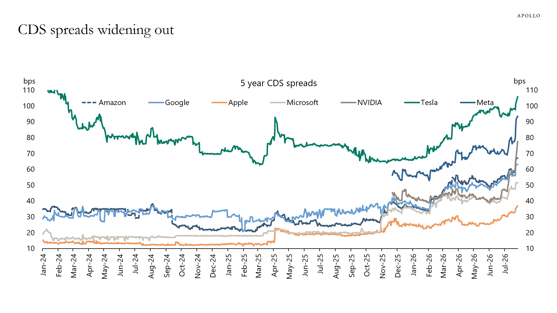 CDS spreads widening out