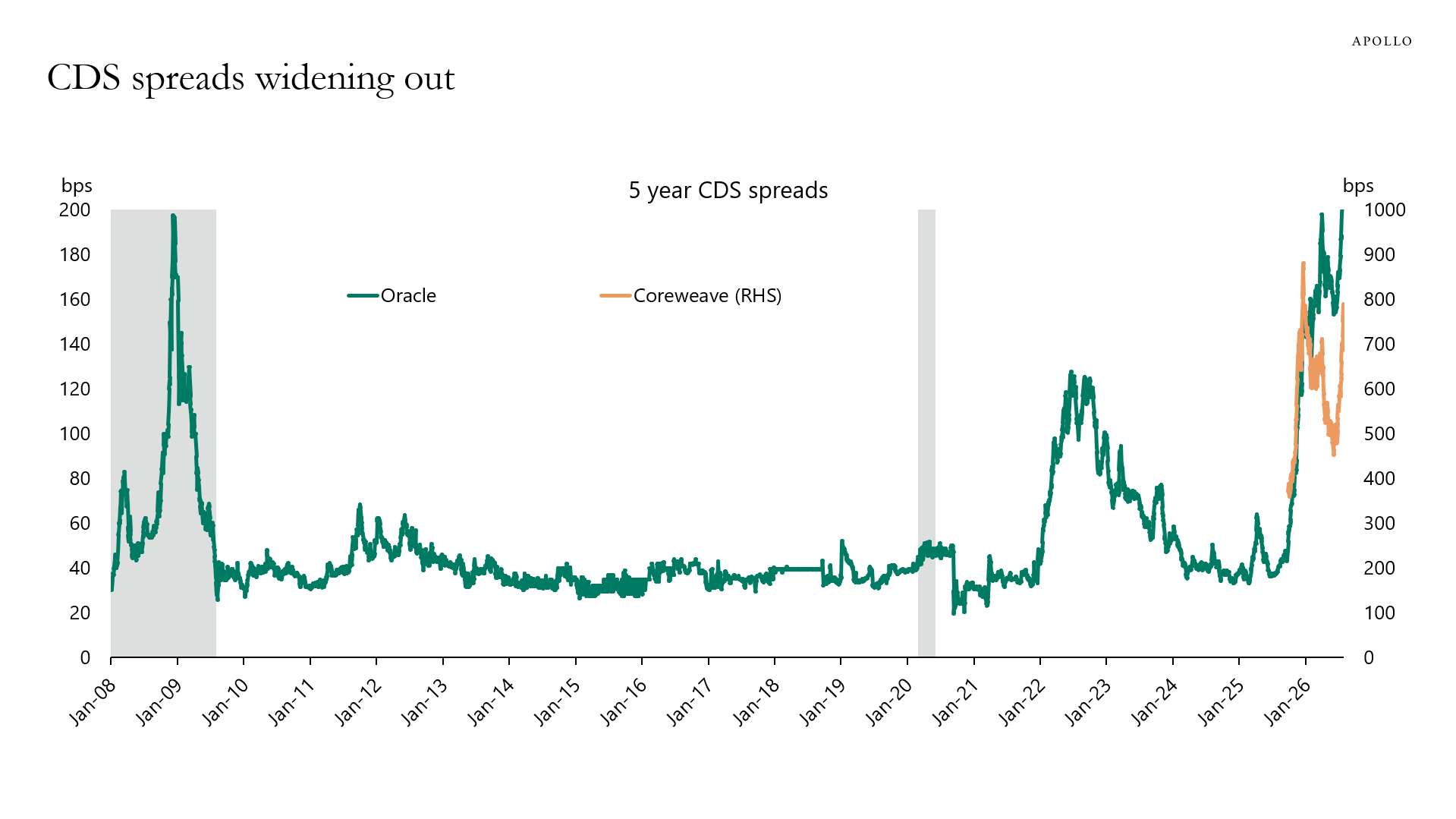 CDS spreads widening out