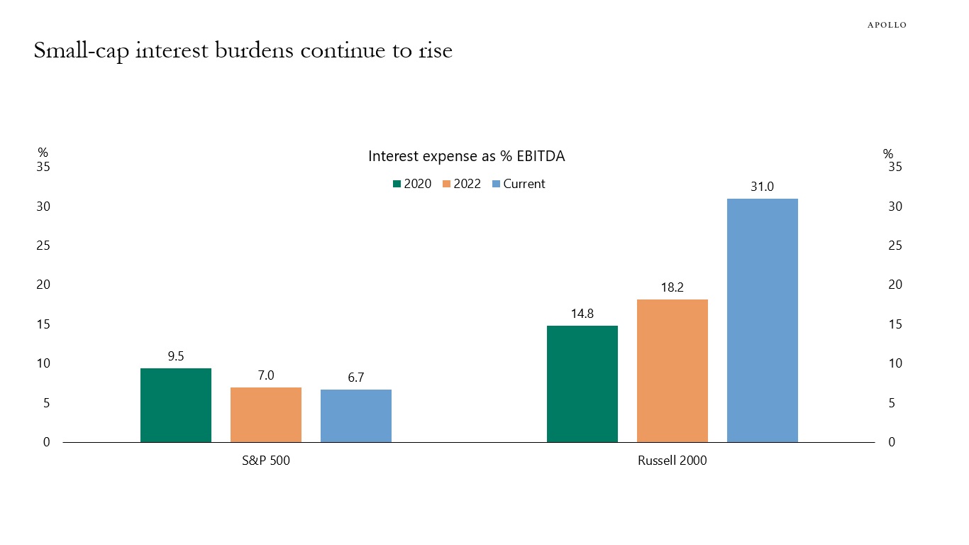 Small-cap interest burdens continue to rise