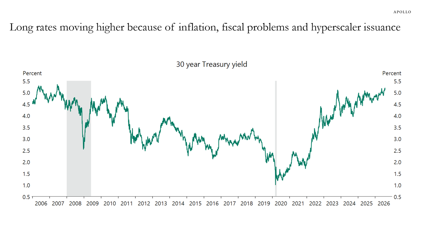 Chart showing that long rates are moving higher because of inflation, fiscal problems, and hyperscaler issuance