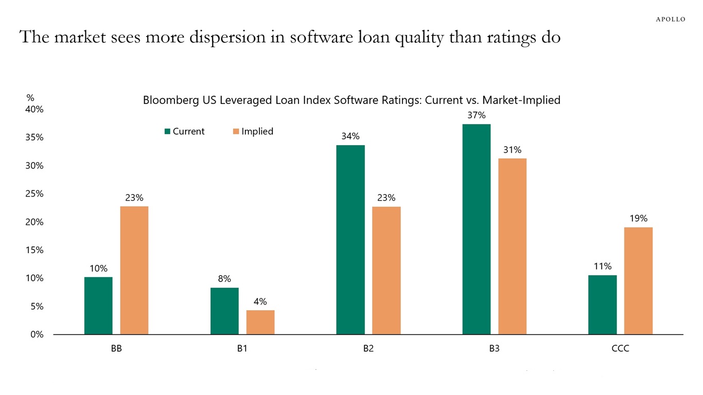 The market sees more dispersion in software loan quality than ratings do