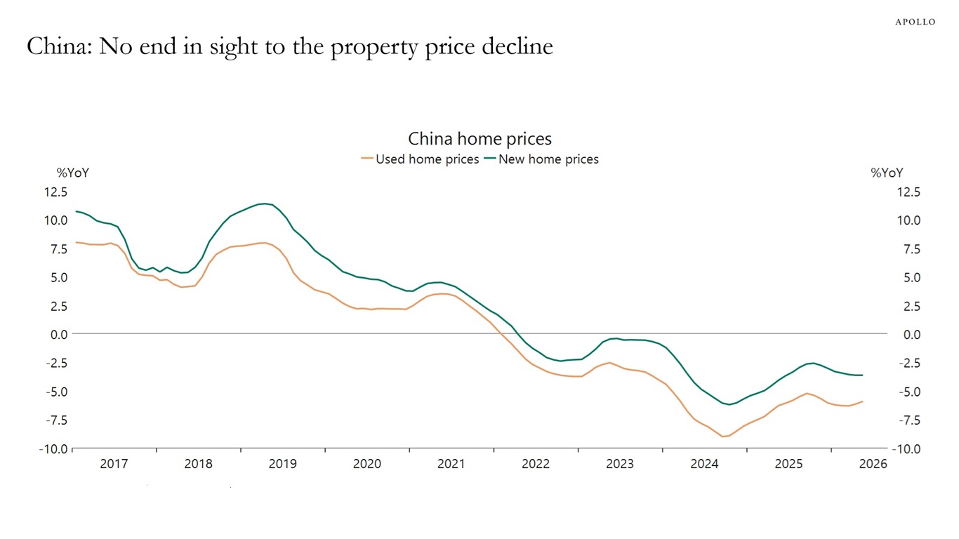China: No end in sight to the property price decline