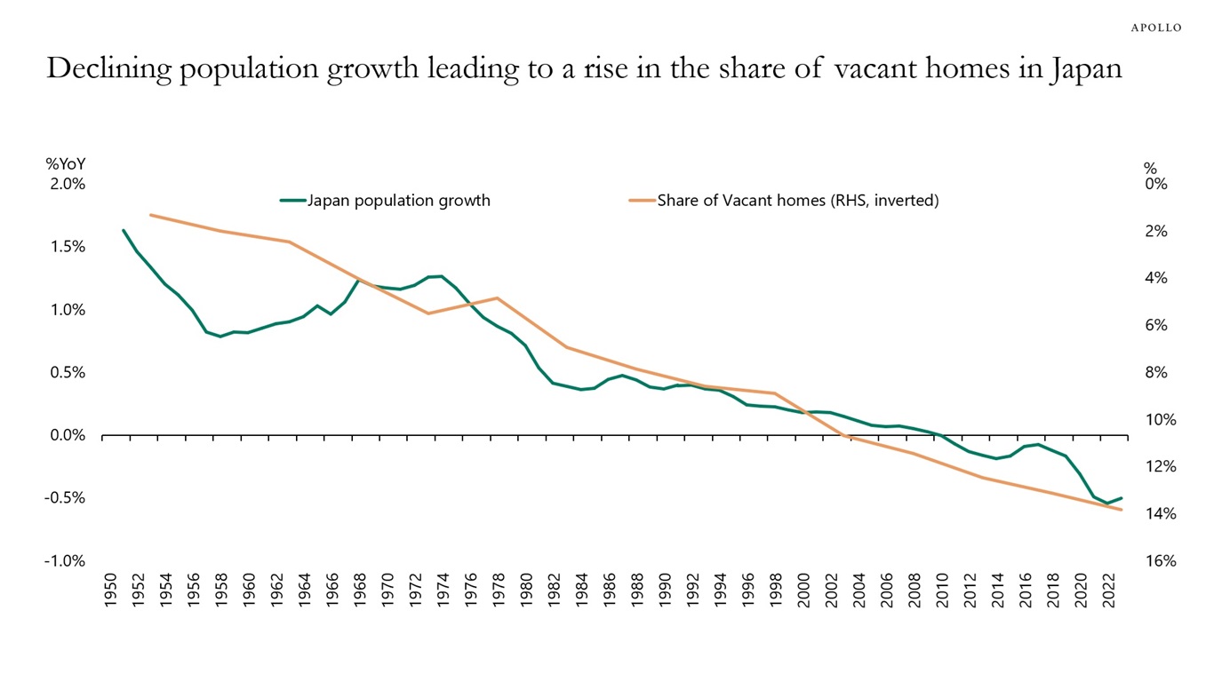 Declining population growth leading to a rise in the share of vacant homes in Japan