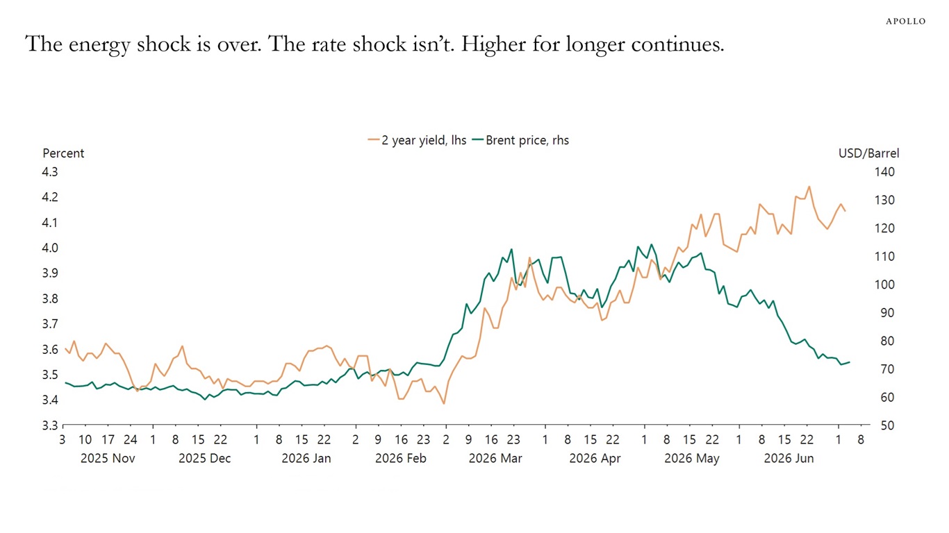 The energy shock is over. The rate shock isn’t. Higher for longer continues.