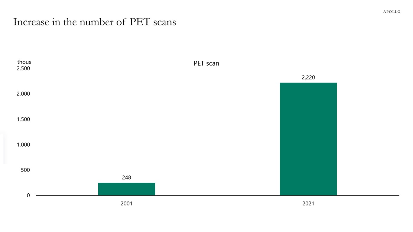Increase in the number of PET scans