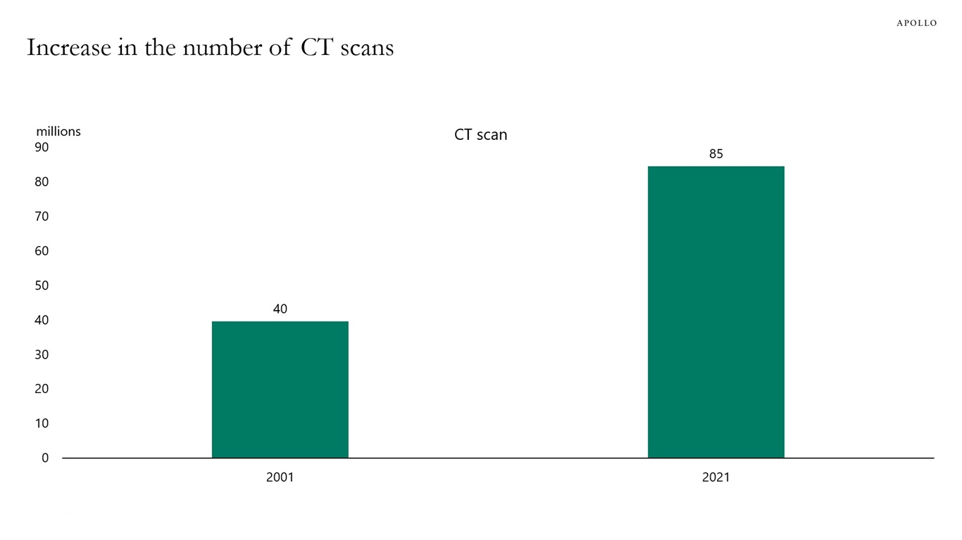 Increase in the number of CT scans