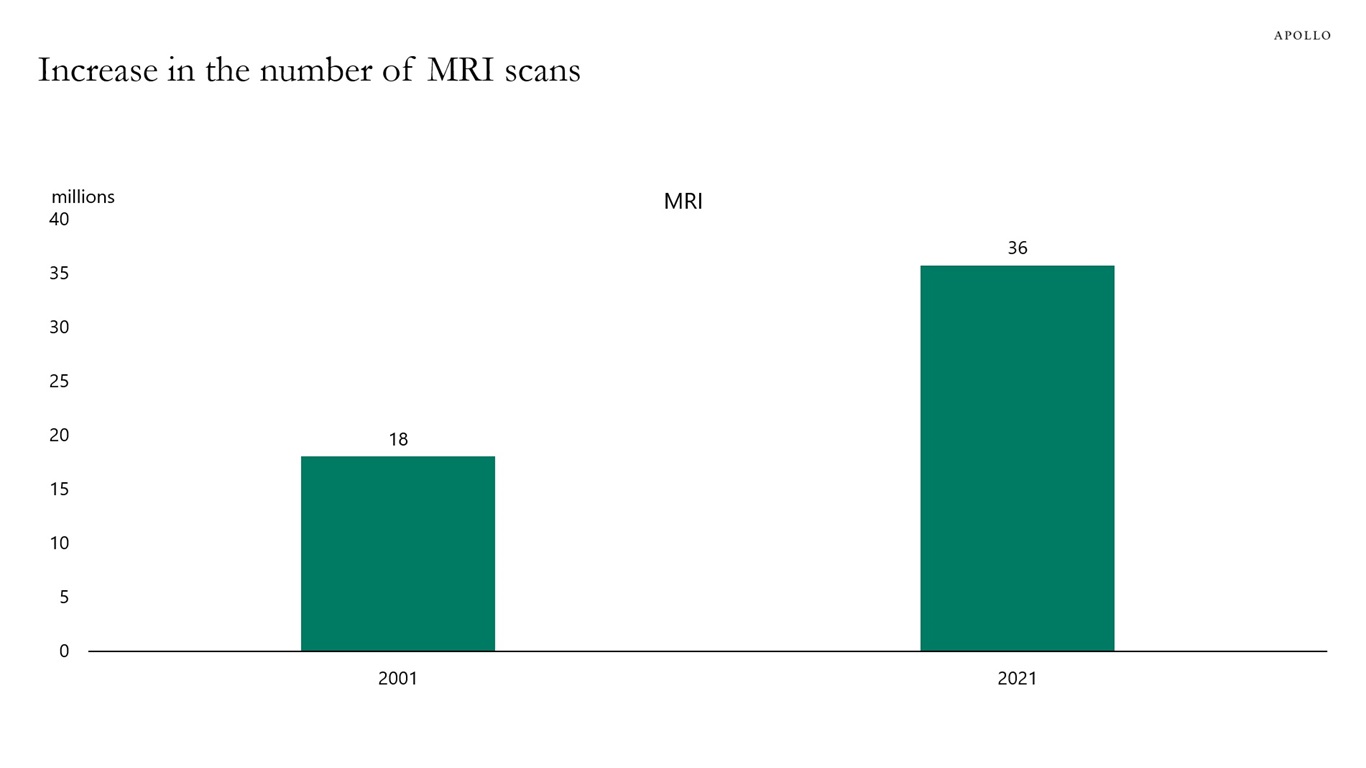 Increase in the number of MRI scans