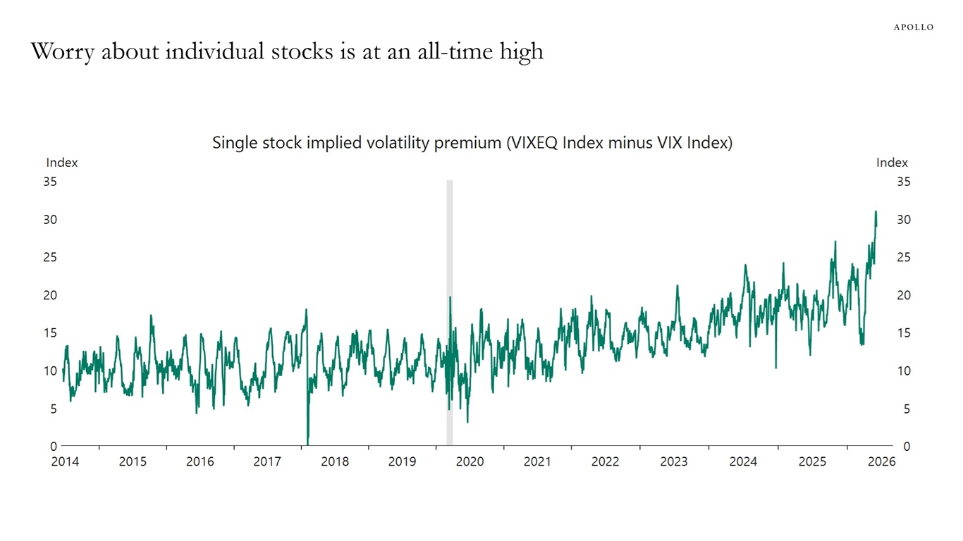 Worry about individual stocks is at an all-time high