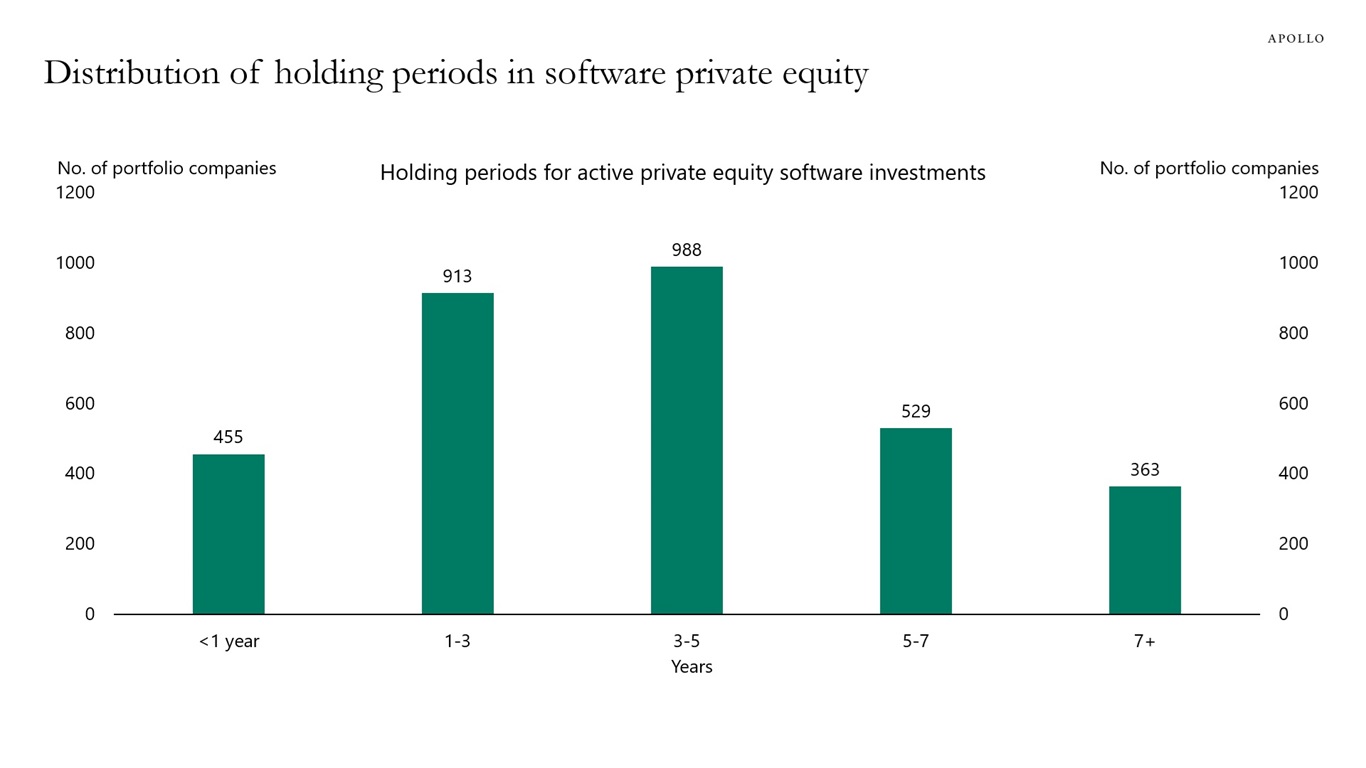 Distribution of holding periods in software private equity