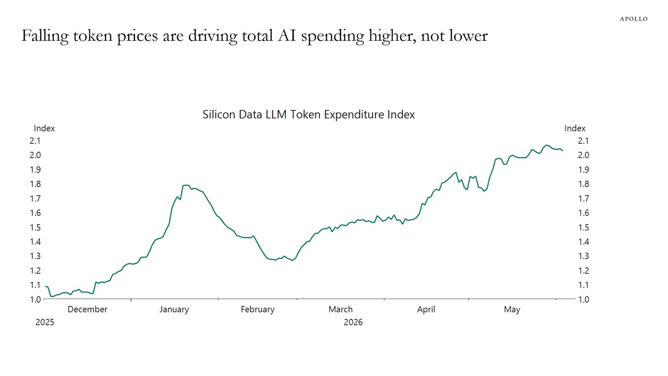 Falling token prices are driving total AI spending higher, not lower