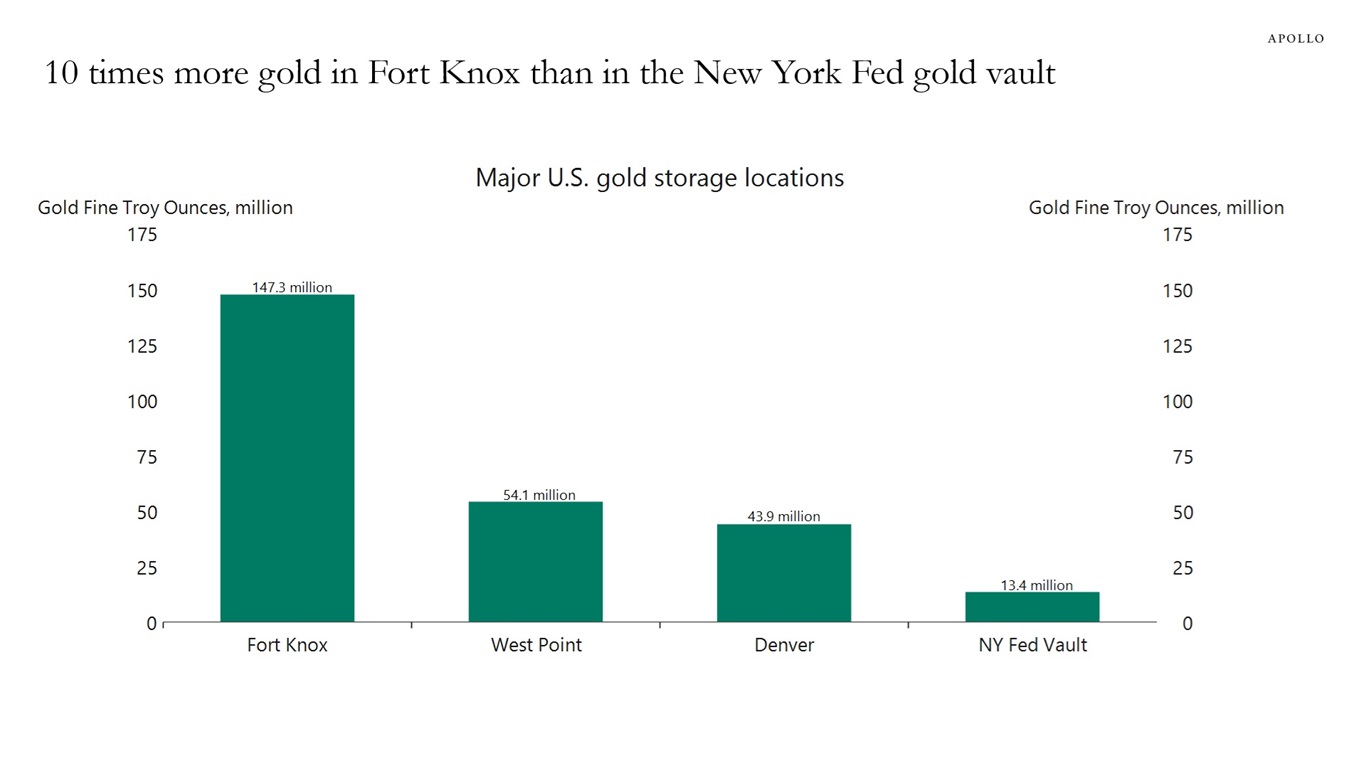 10 times more gold in Fort Knox than in the New York Fed gold vault
