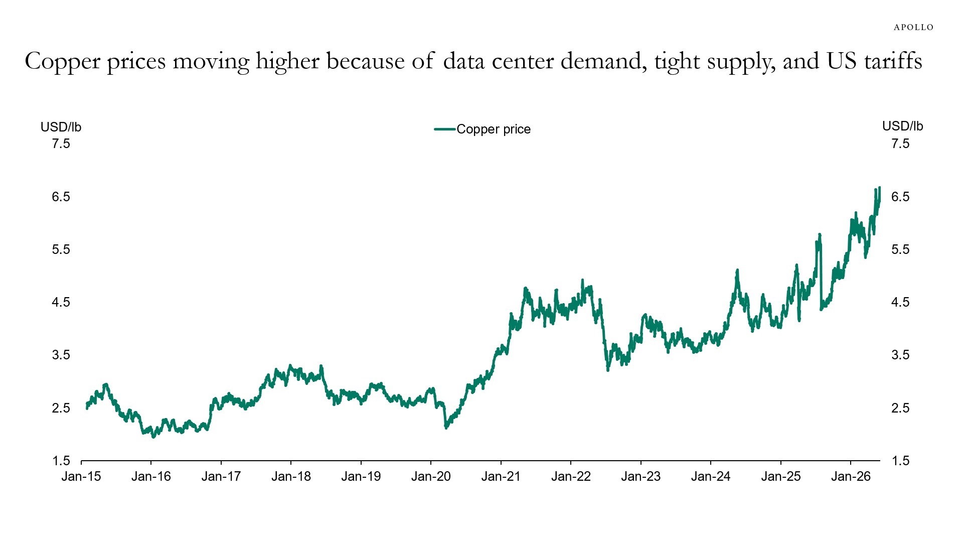 Commodity Price Outlook | June 15, 2026 | Torsten Slok's The Daily Spark