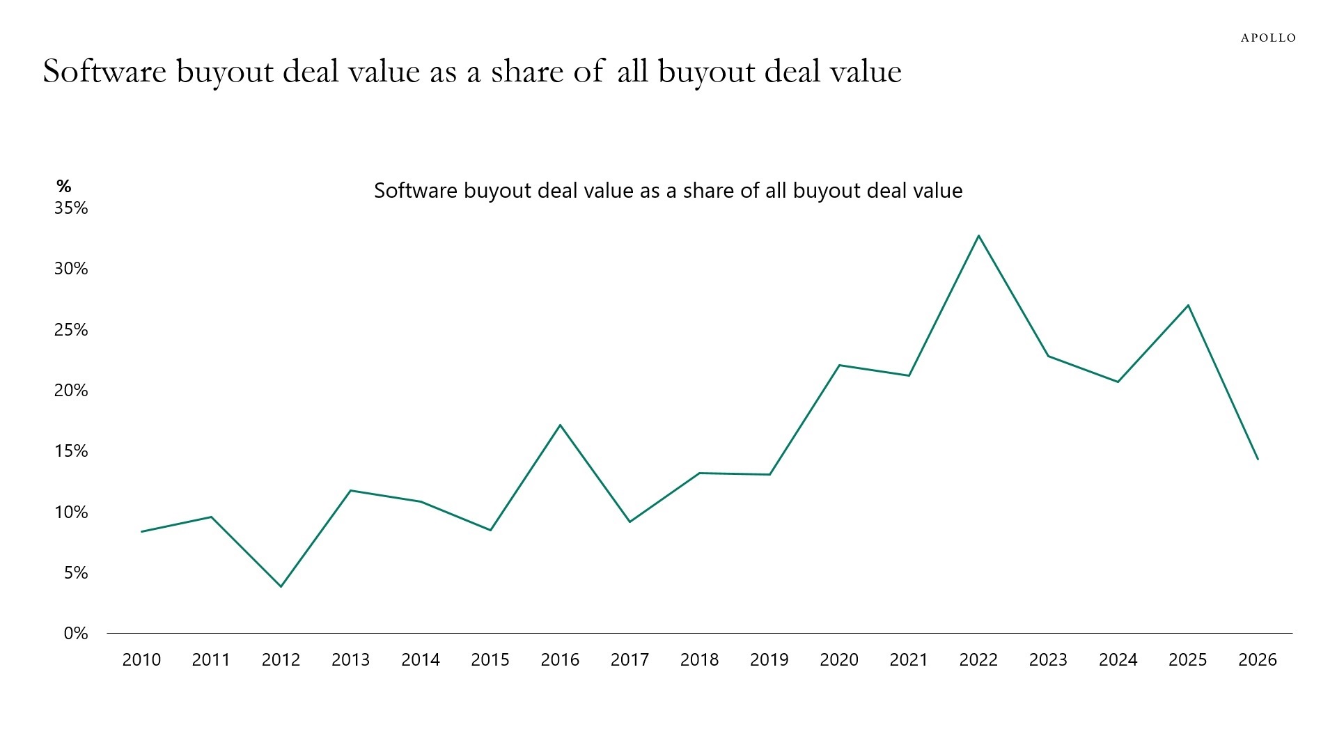 Software buyout deal value as a share of all buyout deal value