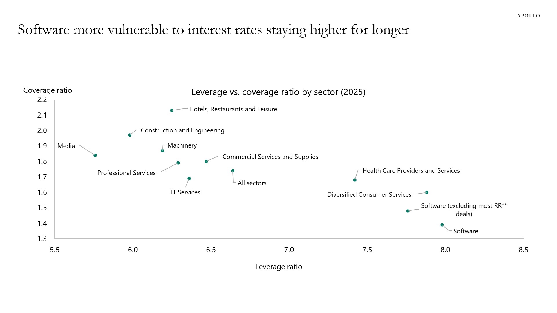 Software more vulnerable to interest rates staying higher for longer