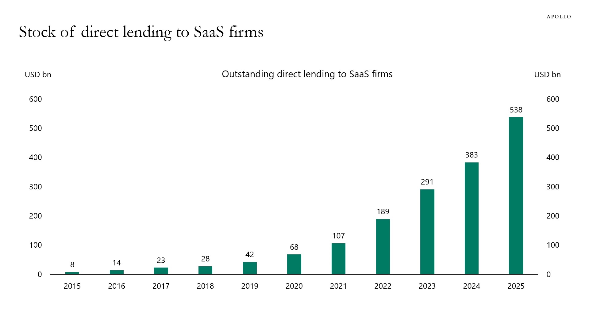Stock of direct lending to SaaS firms