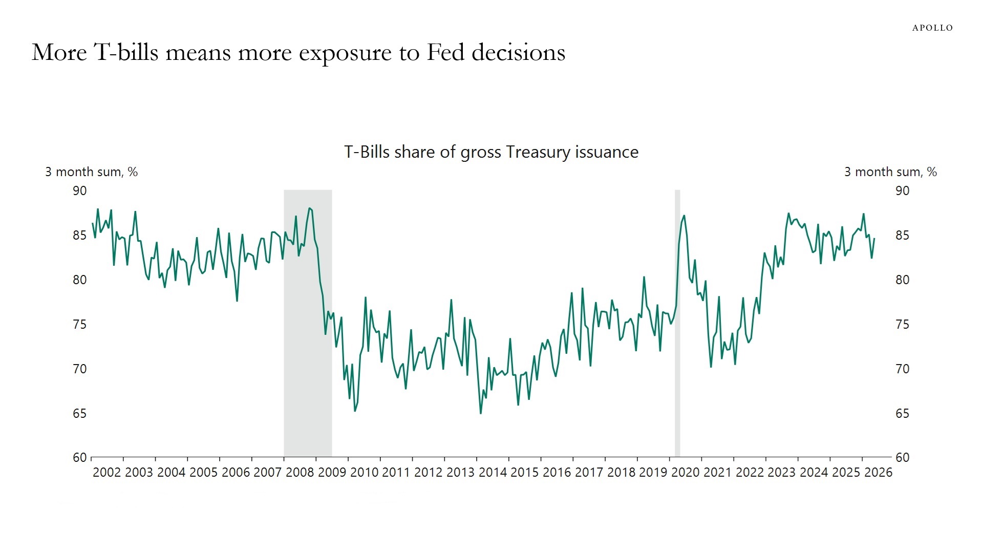 More T-bills means more exposure to Fed decisions