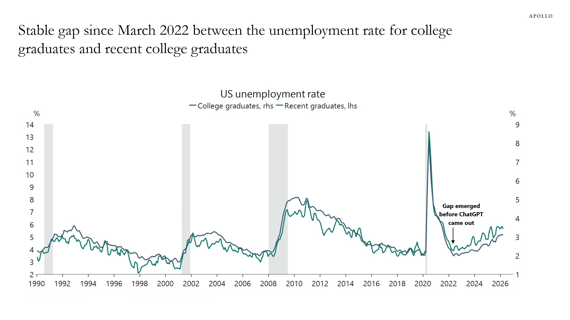 Stable gap since March 2022 between the unemployment rate for college graduates and recent college graduates