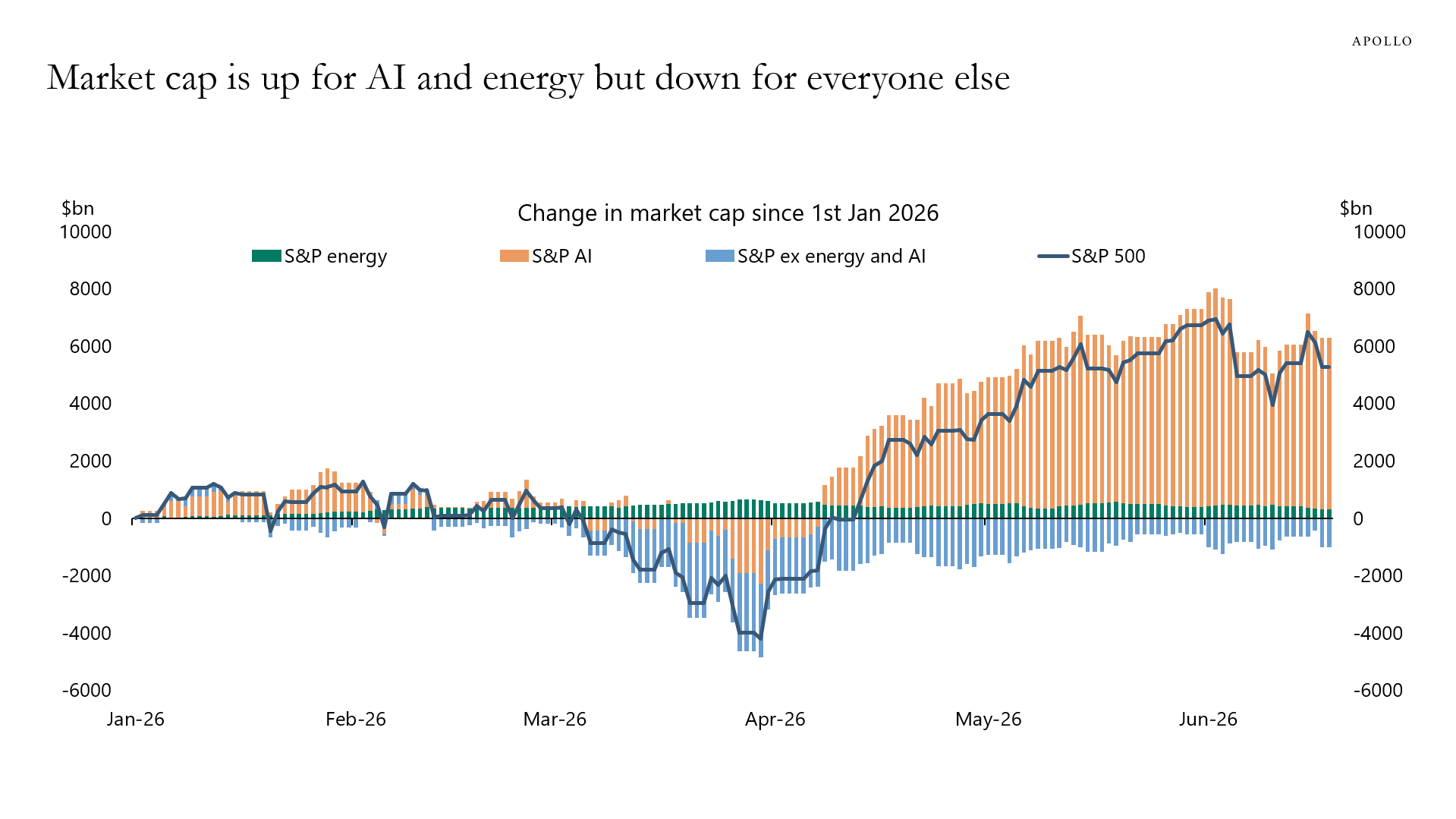 Market cap is up for AI and energy but down for everyone else