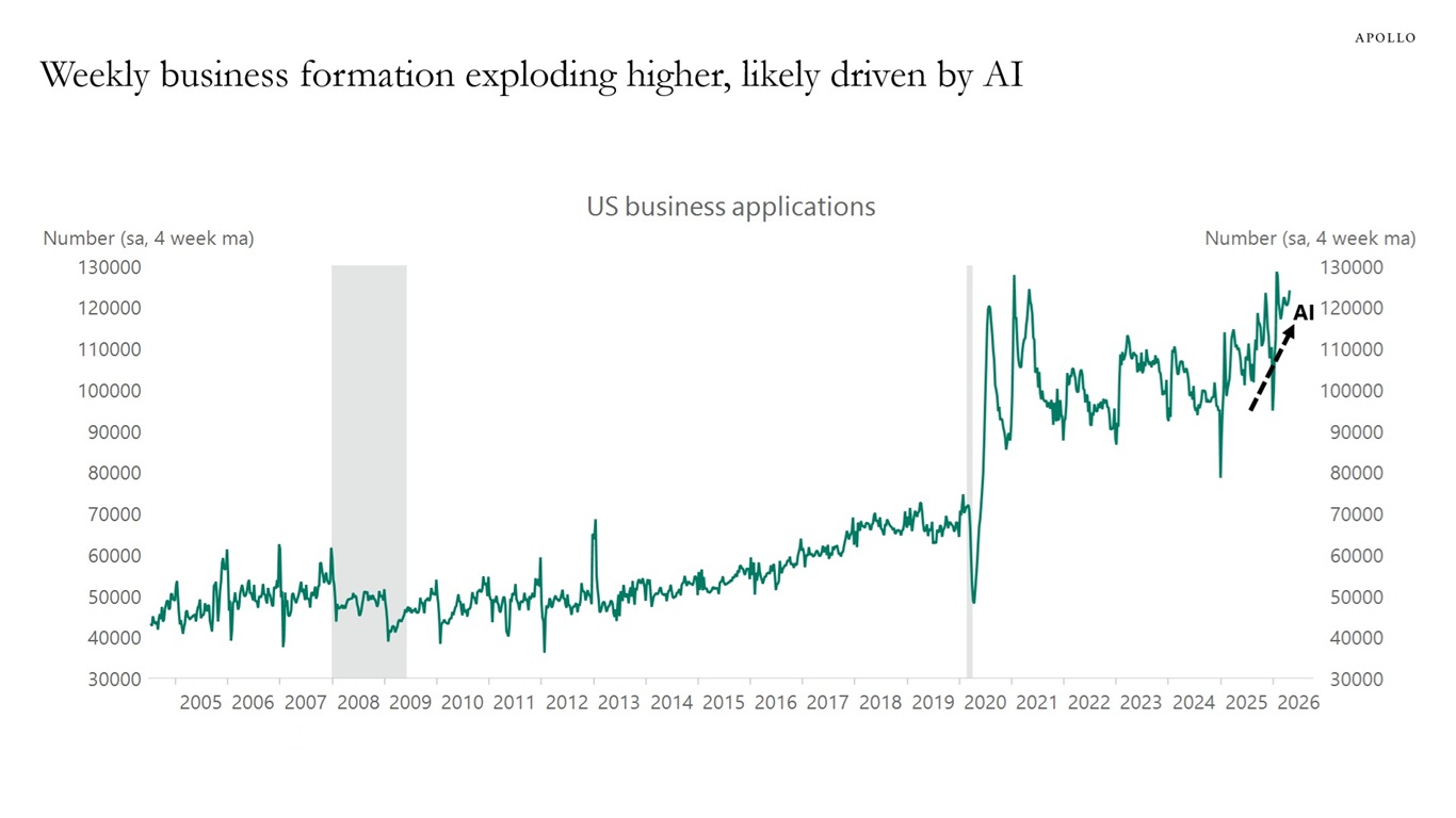Weekly business formation exploding higher, likely driven by AI
