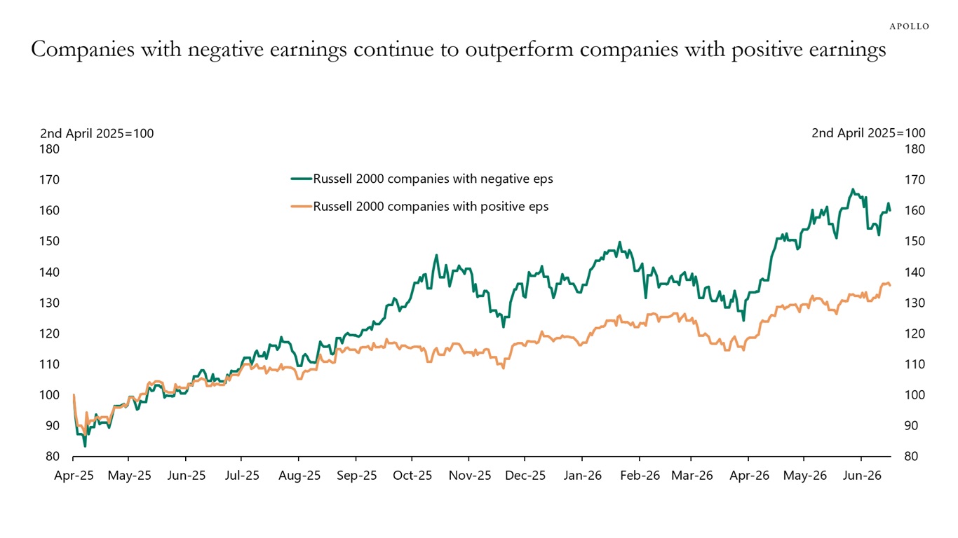 Companies with negative earnings continue to outperform companies with positive earnings