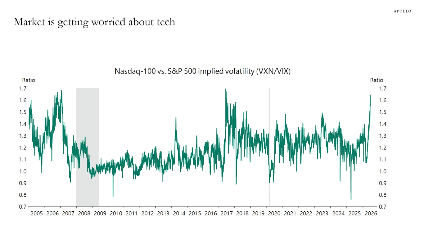 Market is getting worried about tech