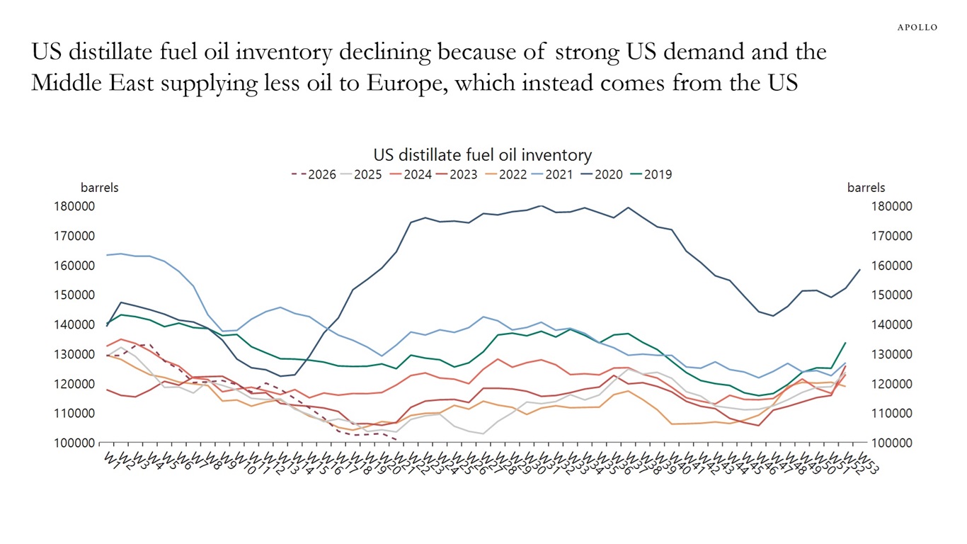 US distillate fuel oil inventory declining because of strong US demand and the Middle East supplying less oil to Europe, which instead comes from the US