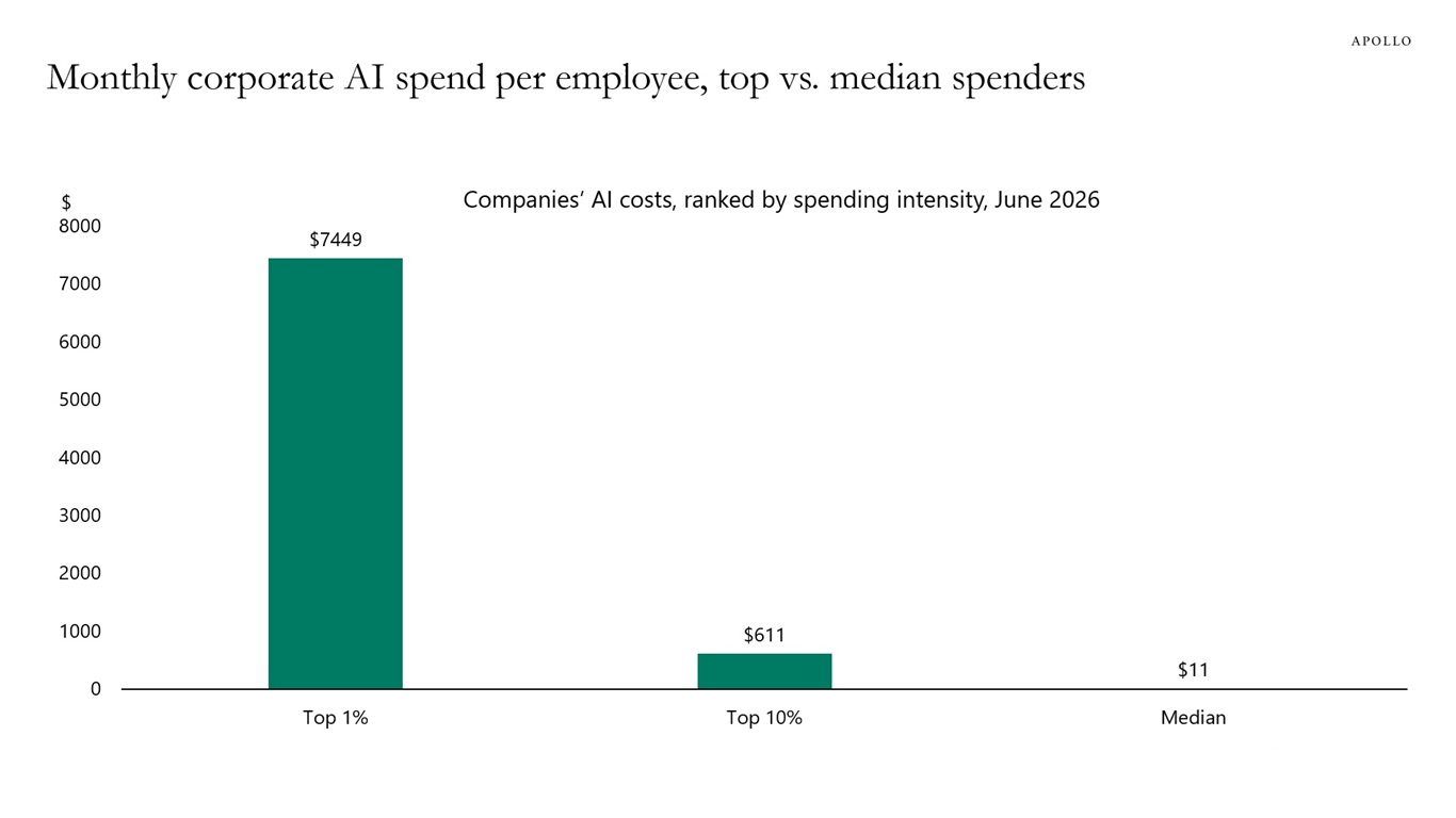 Monthly corporate AI spend per employee, top vs. median spenders