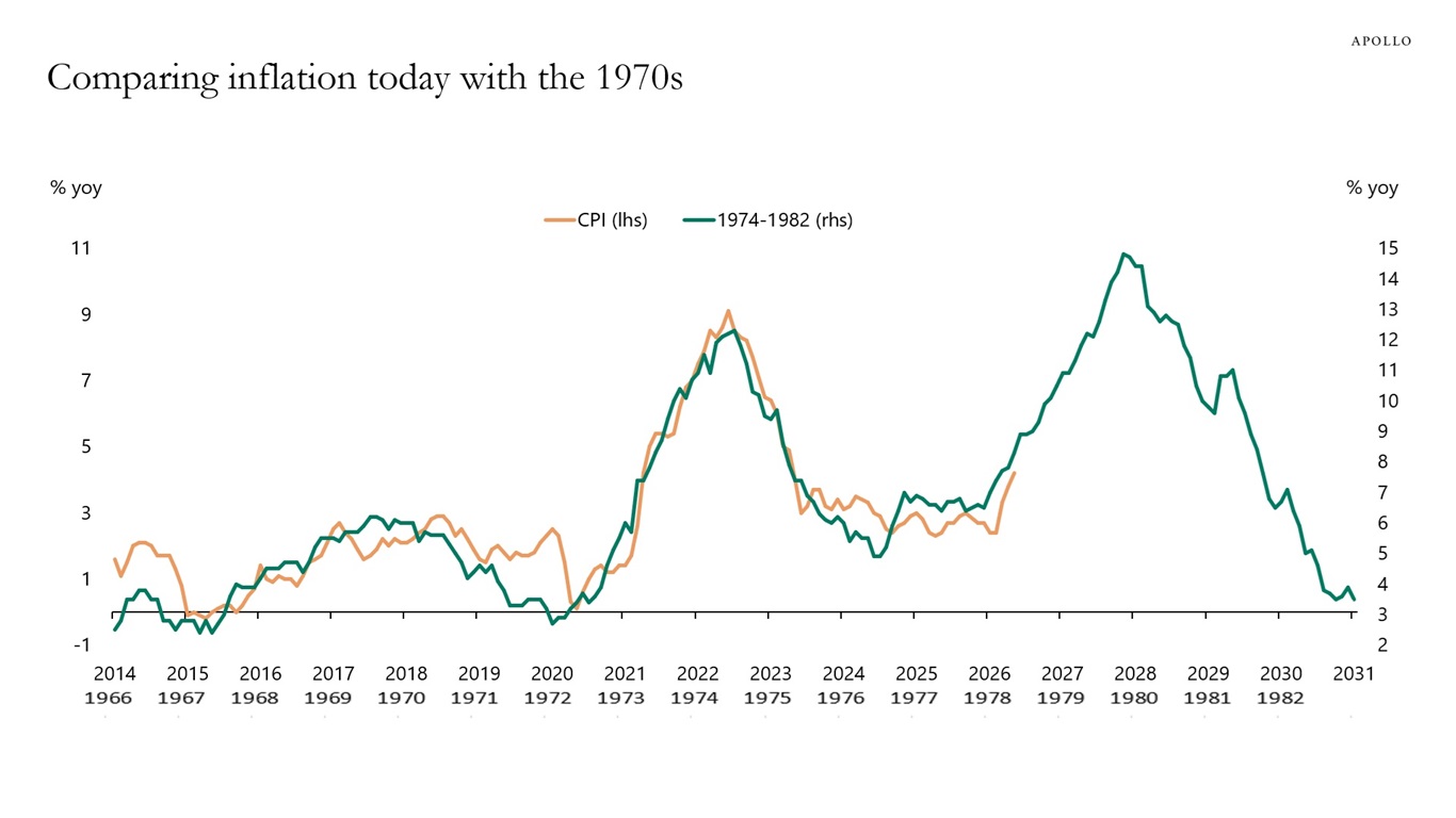 Comparing inflation today with the 1970s