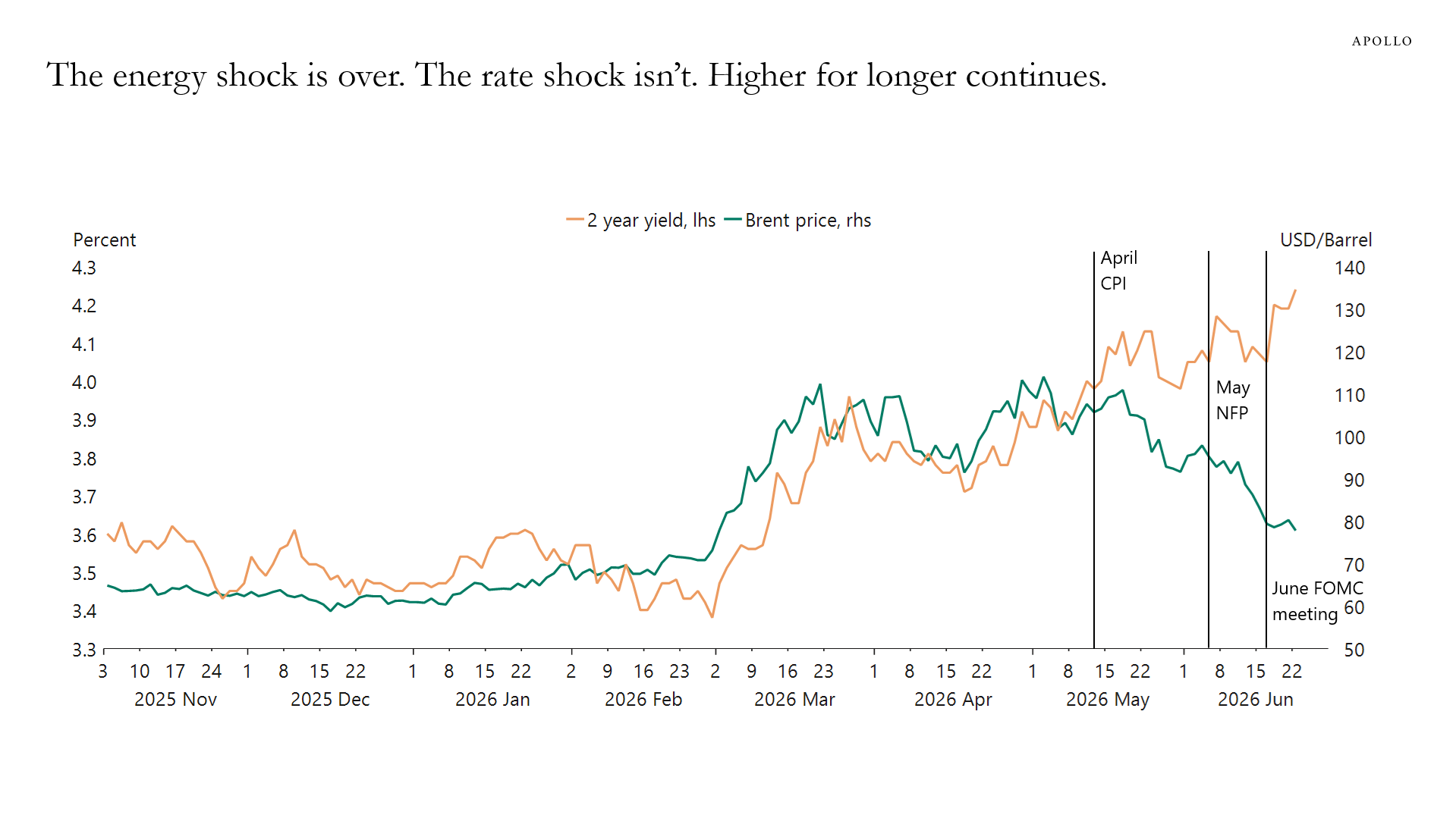 The energy shock is over. The rate shock isn't. Higher for longer continues.