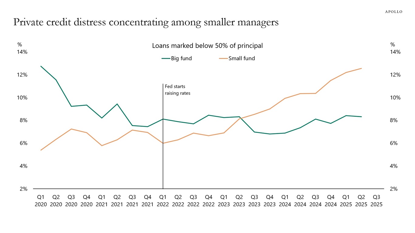 Private credit distress concentrating among smaller managers