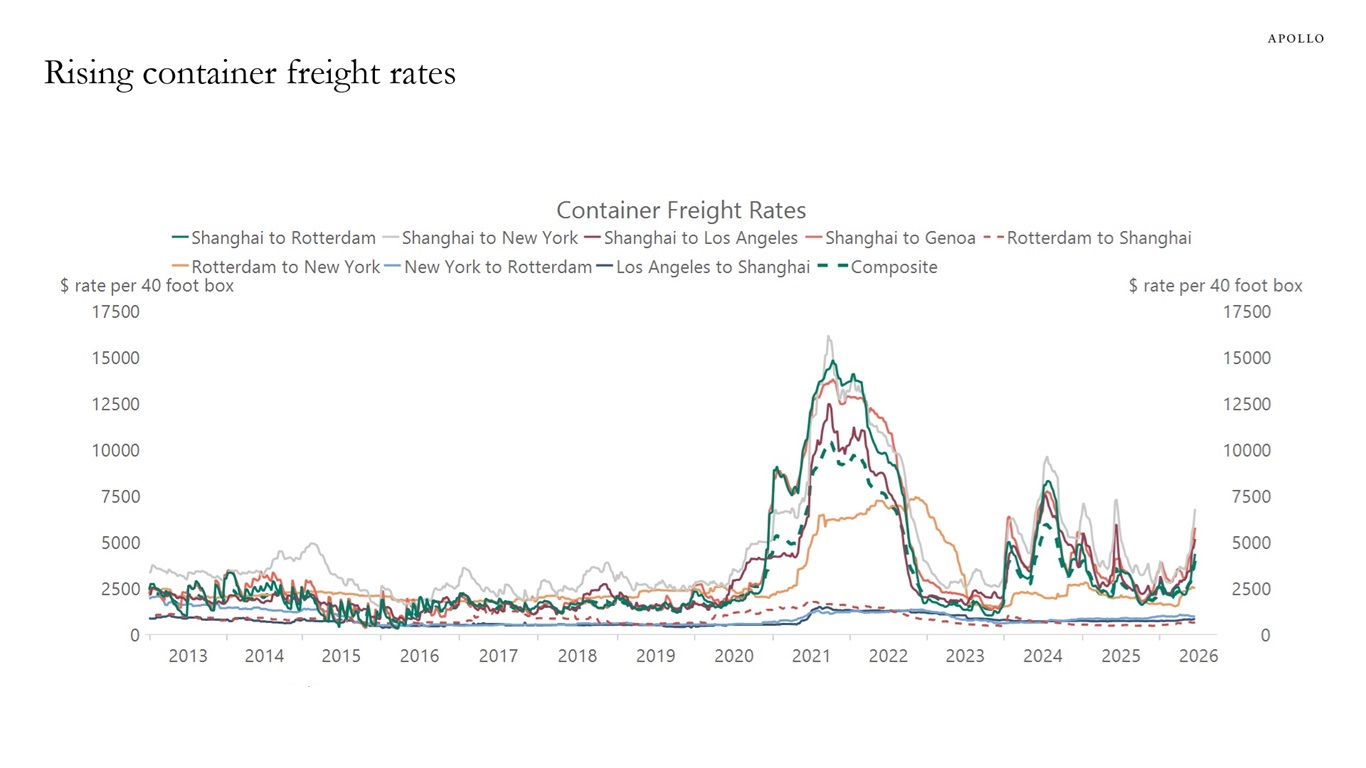 Rising container freight rates 