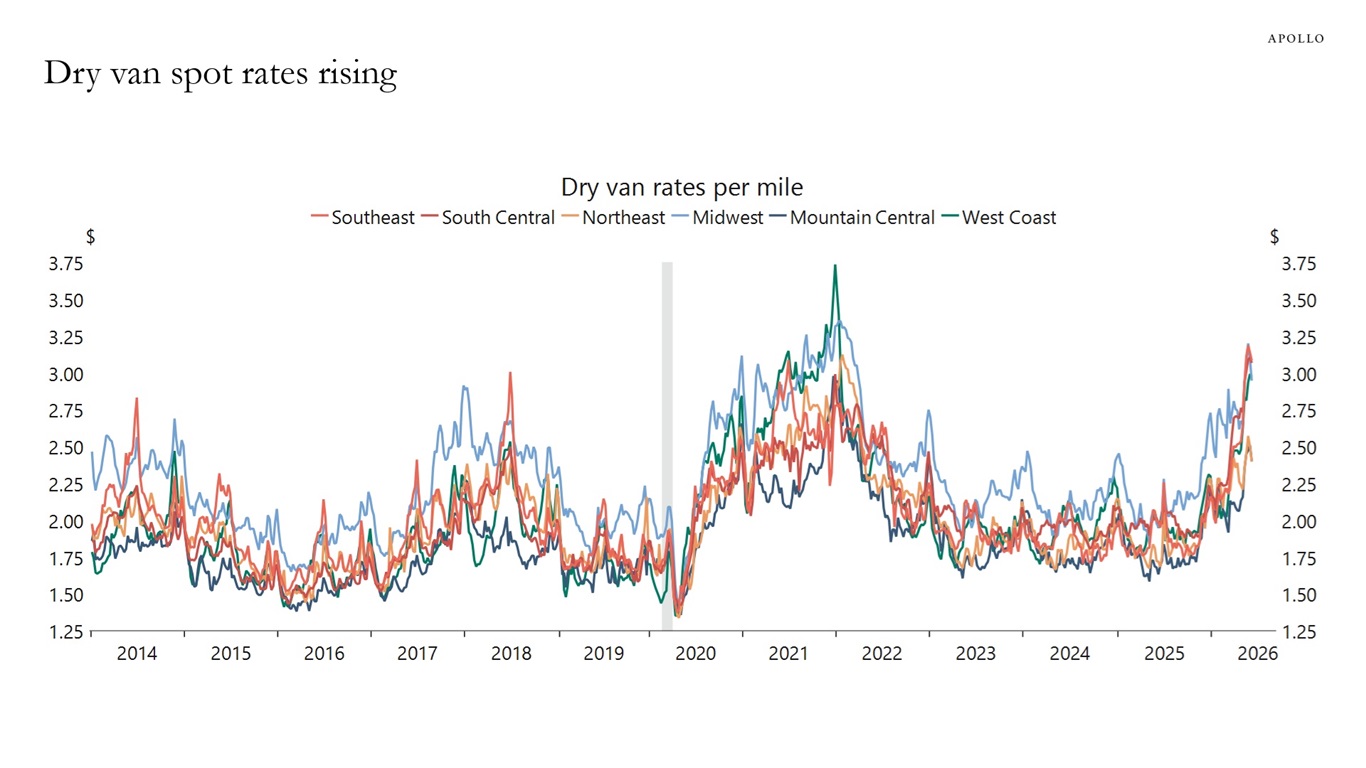Dry van spot rates rising